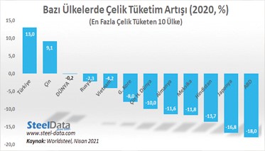 2020 yılında en güçlü çelik tüketim artışı Türkiye'de